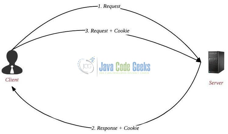 Fig. 1: Cookies