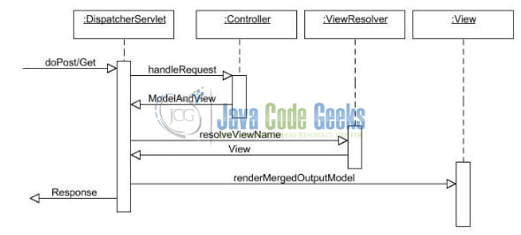 Spring @PathVariable Annotation - MVC Overview