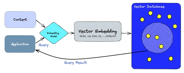 Vector database forLLM