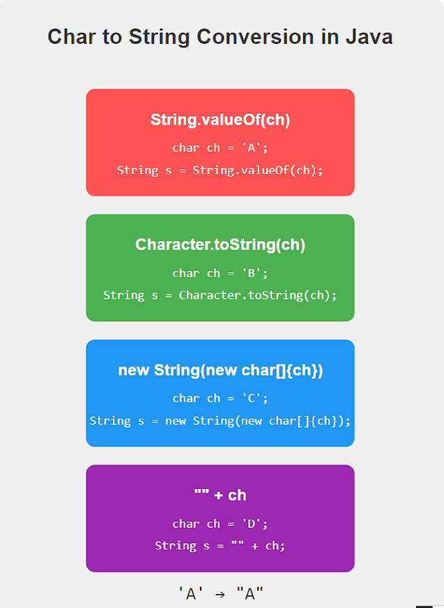 How to Convert char to String in Java? Example Tutorial