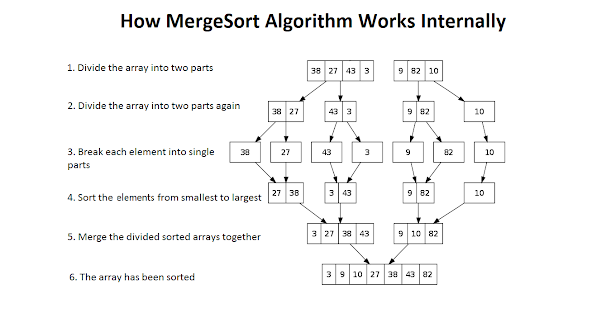 Mergesort in Java - Algorithm Example and tutorial