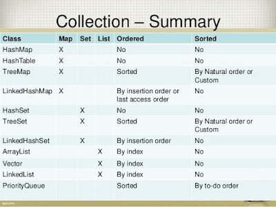 Java Collection interview Questions Answers