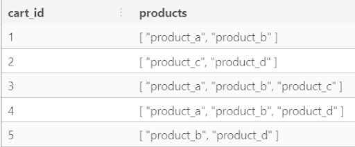resulting array table from code query
