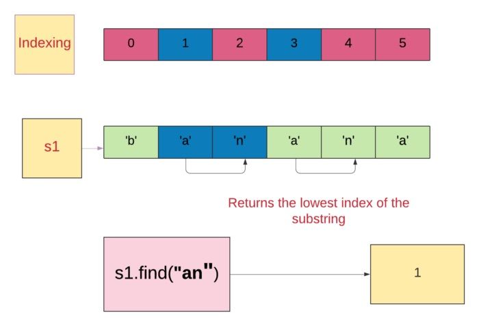 An illustration of how the str.find() method works in Python.