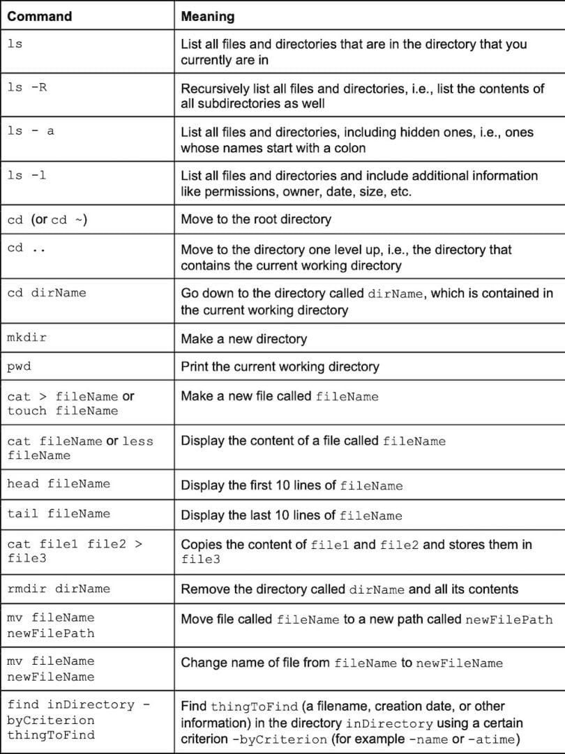 A list of Linux commands
