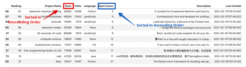 A Pandas data frame displaying data