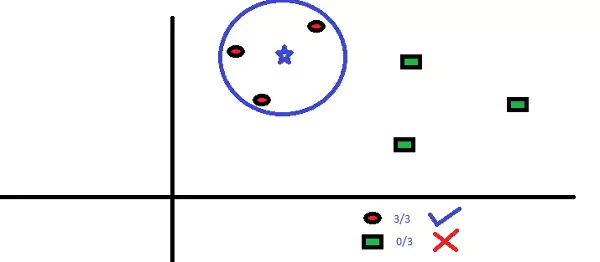 KNN | machine learning algorithms
