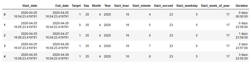Pandas datetime features engineering