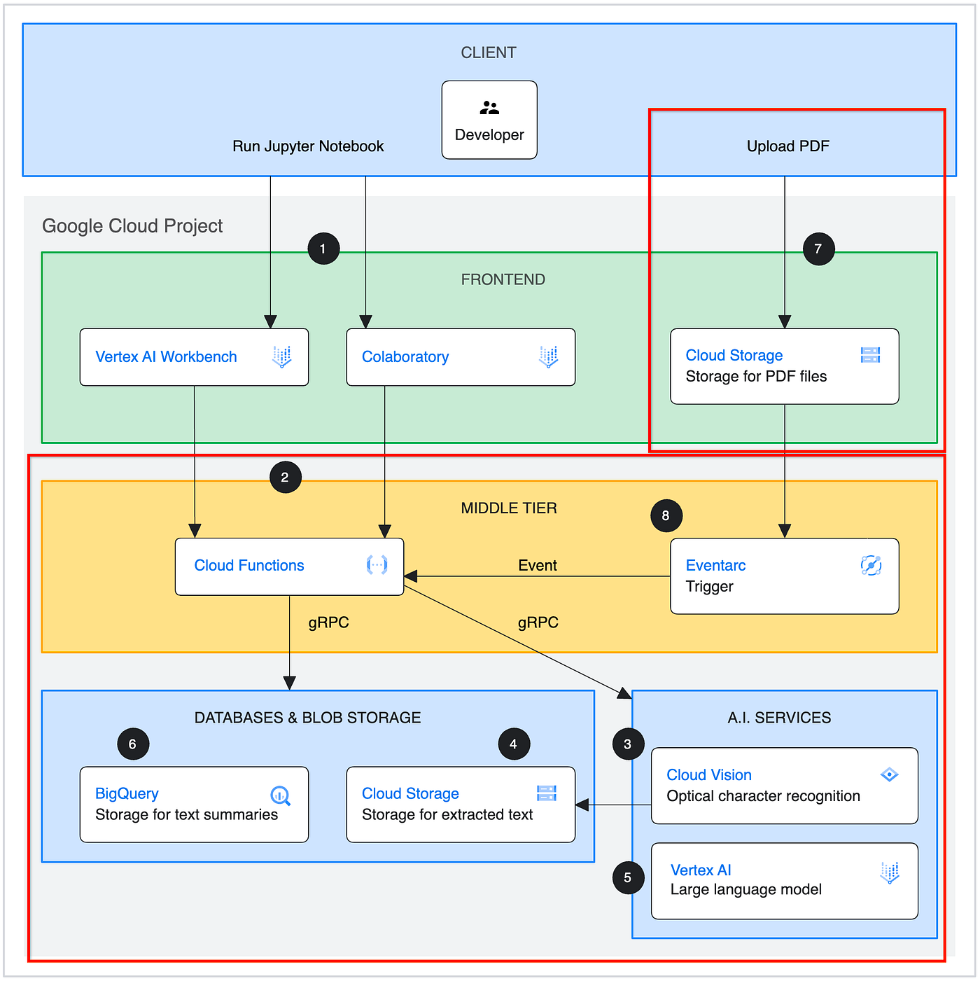 GCP Project to Explore Cloud Functions