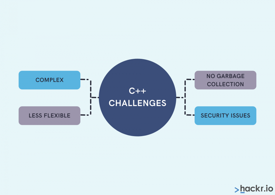 c++ challenges 