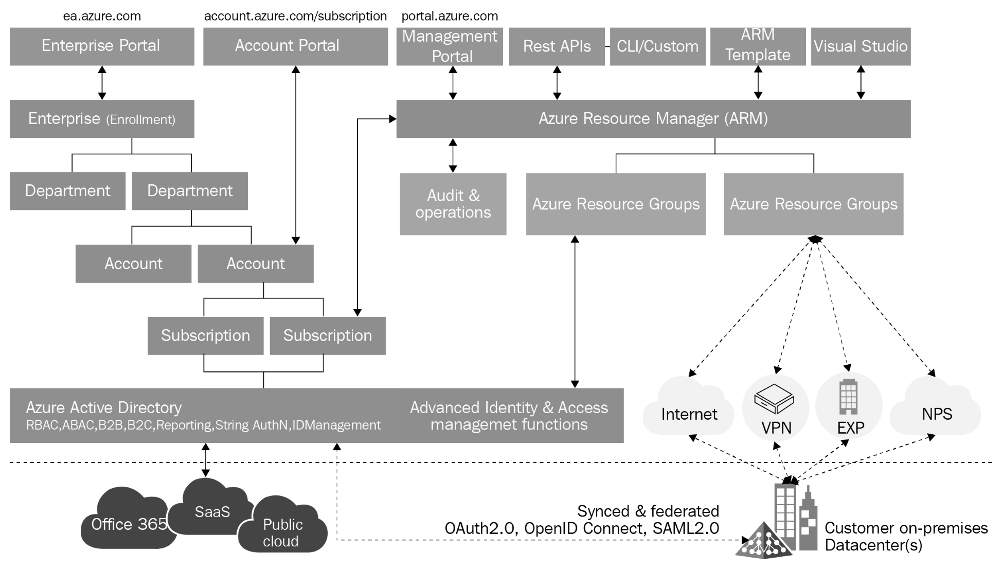 designing-a-multi-cloud-environment-with-iaas-paas-and-saas-tutorial-img-6
