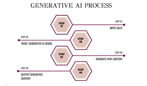 generative-ai-with-complementary-ai-tools-img-0