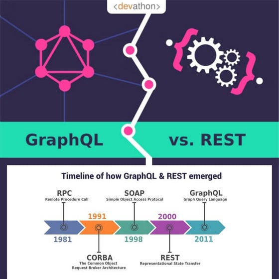 GraphQL vs REST - A Detailed Comparison