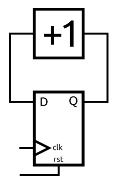 Image of DFF in circuit with counter