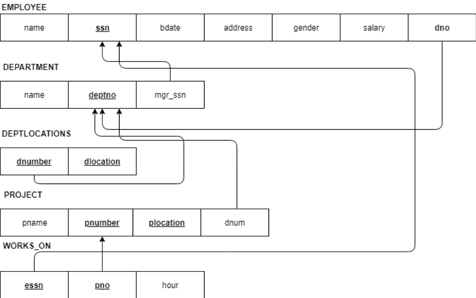 relational schema to create the database