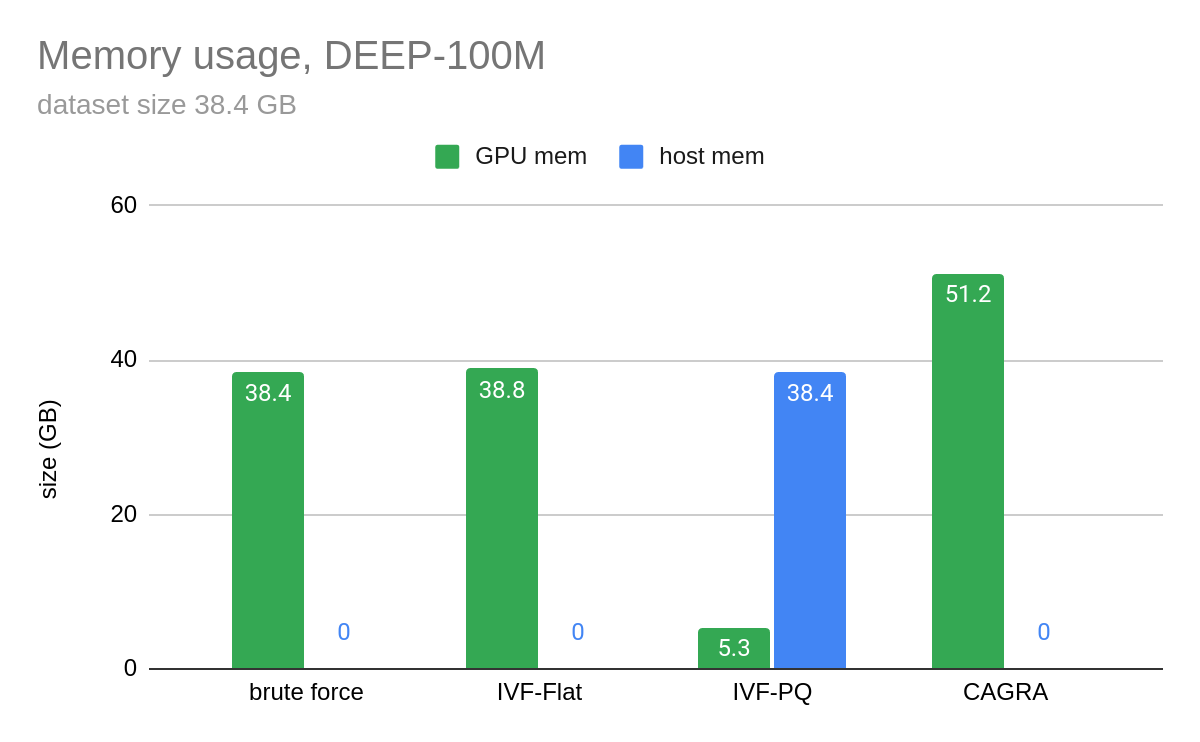 Bar chart compares memory usage for cuVS’s GPU algorithms against HNSW on the CPU.
