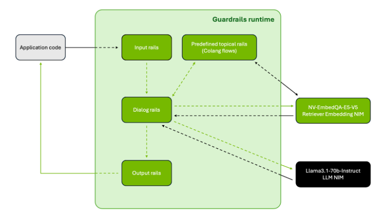 Diagram showing a topical rail diagram that shows the relationship between application code, input rails, dialog rails, and output rails and how the NIM microservices both feed into the NeMo Guardrails runtime.
