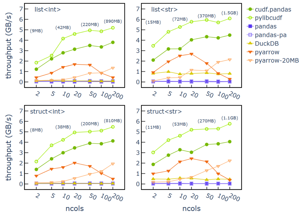 JSON Lines reader throughput from 0 to 7 GB/s by number of input columns from 2 to 200, showing the data types: list<int>, list<str>, struct<int> and struct<str>. The following seven reader configurations are represented: cudf.pandas, pylibcudf, and pandas using the default engine, pandas using the pyarrow engine, DuckDB, pyarrow, and pyarrow using a 20 MB block size.