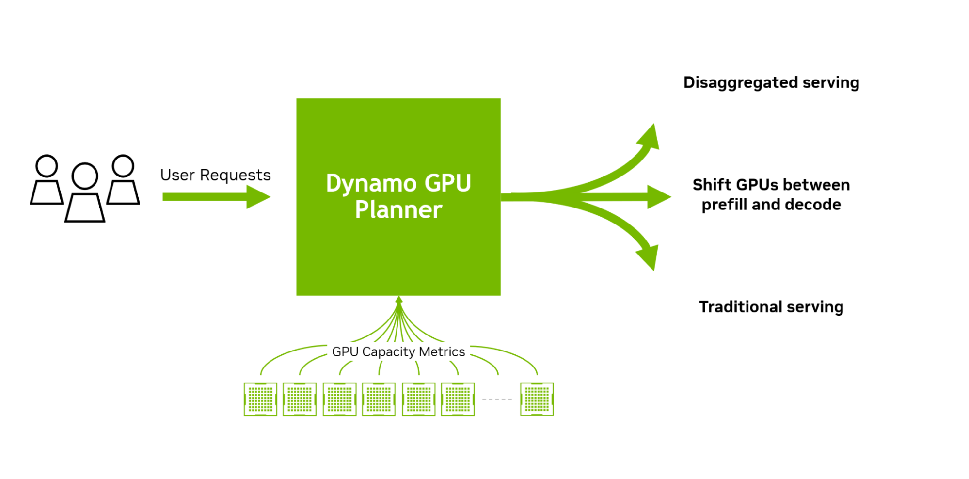 User requests are input to the Dynamo GPU planner - where GPU capacity metrics are integrated - and then sent to disaggregated serving, shift GPUs between prefill and decode, and traditional serving.