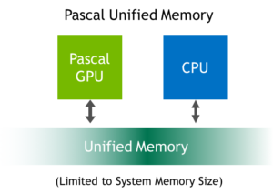 Figure 1. Pascal Unified Memory is not limited by the physical size of GPU memory.