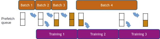 Data processing overlaps training diagram