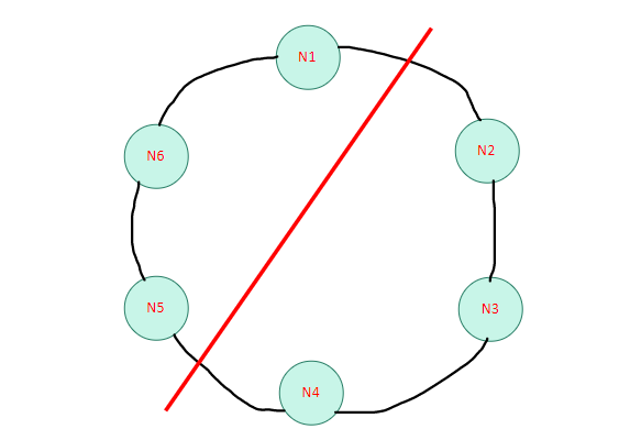 Partition- N(Nodes) 