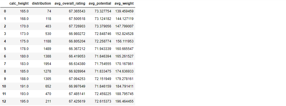 player height Data Analysis Using SQL