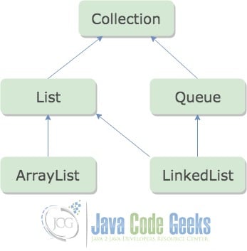 Java ArrayList vs LinkedList - Class Hierarchy