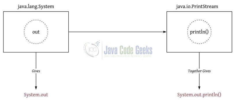 Java System.out.println - UML Diagram