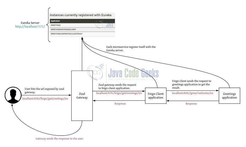 Spring Boot Cloud - Spring Cloud Zuul Gateway