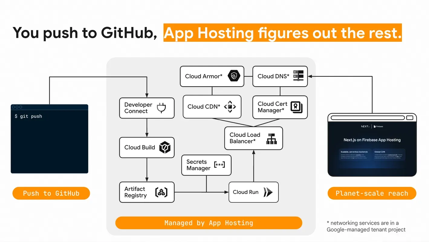 An architecture diagram showing the Google Cloud services App Hosting orchestrates