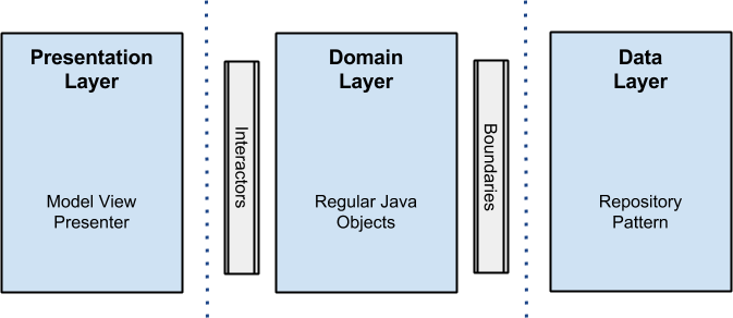 http://fernandocejas.com/2015/07/18/architecting-android-the-evolution/