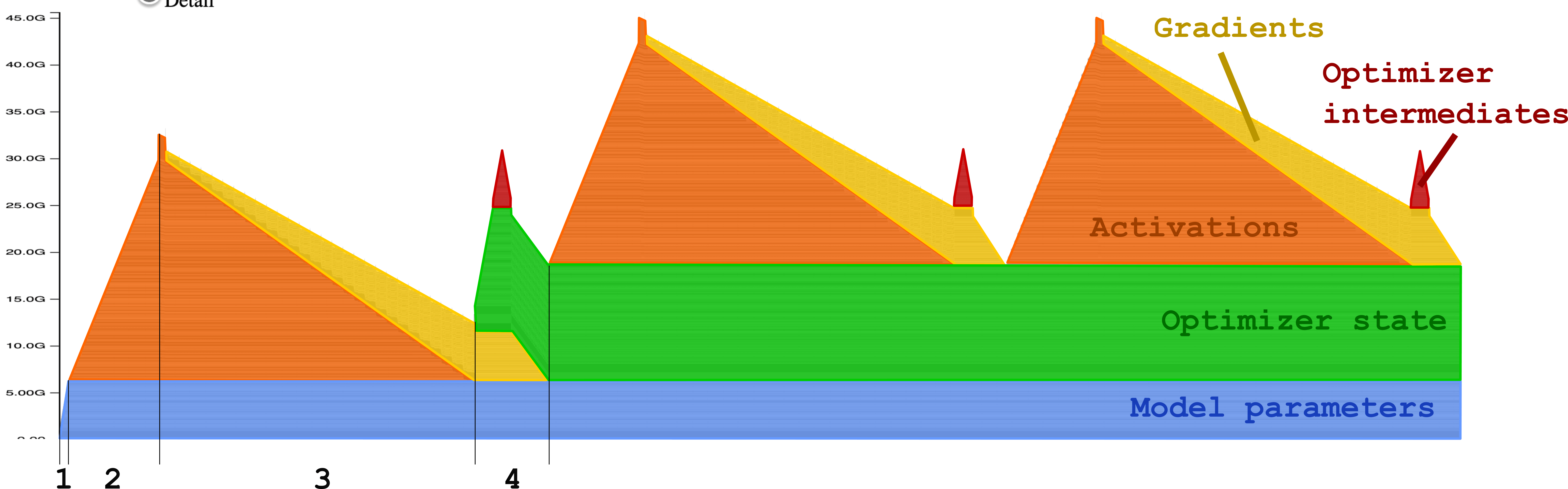 Visualizing GPU Profiling and Memory Consumption. Total Memory =
Model Memory + Optimizer State +max(Gradients,Optimizer Intermediates, Activations)
