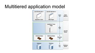 Multitiered application model
 