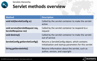 Servlets Hierarchy

                      Servlet methods overview

         Method                                               Description
         void init(ServletConfig sc)                          Called by the servlet container to make the servlet
                                                              active
         void service(ServletRequest req,                     Called by the servlet container to respond to a
         ServletResponse res)                                 request
         void destroy()                                       Called by the servlet container to make the servlet
                                                              out of service
         ServletConfig getServletConfig()                     Returns a ServletConfig object, which contains
                                                              initialization and startup parameters for this servlet
         String getServletInfo()                              Returns information about the servlet, such as
                                                              author, version, and copyright

© SUPINFO International University – http://www.supinfo.com
 