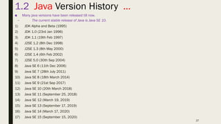 27
1.2 Java Version History …
■ Many java versions have been released till now.
– The current stable release of Java is Java SE 10.
1) JDK Alpha and Beta (1995)
2) JDK 1.0 (23rd Jan 1996)
3) JDK 1.1 (19th Feb 1997)
4) J2SE 1.2 (8th Dec 1998)
5) J2SE 1.3 (8th May 2000)
6) J2SE 1.4 (6th Feb 2002)
7) J2SE 5.0 (30th Sep 2004)
8) Java SE 6 (11th Dec 2006)
9) Java SE 7 (28th July 2011)
10) Java SE 8 (18th March 2014)
11) Java SE 9 (21st Sep 2017)
12) Java SE 10 (20th March 2018)
13) Java SE 11 (September 25, 2018)
14) Java SE 12 (March 19, 2019)
15) Java SE 13 (September 17, 2019)
16) Java SE 14 (March 17, 2020)
17) Java SE 15 (September 15, 2020)
 