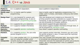 45
1.4. C++ vs Java
Comparison
Index
C++ Java
Platform-
independent
C++ is platform-dependent. Java is platform-independent.
Mainly used
for
C++ is mainly used for system
programming.
Java is mainly used for application programming. It is
widely used in window, web-based, enterprise and mobile
applications.
Design Goal C++ was designed for systems and
applications programming. It was an
extension of C programming language.
Java was designed and created as an interpreter for
printing systems but later extended as a support network
computing. It was designed with a goal of being easy to
use and accessible to a broader audience.
Goto C++ supports the goto statement. Java doesn't support the goto statement.
Multiple
inheritance
C++ supports multiple inheritance. Java doesn't support multiple inheritance through class. It
can be achieved by interfaces in java.
Operator
Overloading
C++ supports operator overloading. Java doesn't support operator overloading.
Pointers C++ supports pointers. You can write
pointer program in C++.
Java supports pointer internally. However, you can't write
the pointer program in java. It means java has restricted
pointer support in java.
Compiler
and
Interpreter
C++ uses compiler only. C++ is compiled
and run using the compiler which
converts source code into machine code
so, C++ is platform dependent.
Java uses compiler and interpreter both. Java source code
is converted into bytecode at compilation time. The
interpreter executes this bytecode at runtime and produces
output. Java is interpreted that is why it is platform
independent.
 