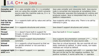 46
1.4. C++ vs Java …
Comparison Index C++ Java
Compiler and
Interpreter
C++ uses compiler only. C++ is compiled
and run using the compiler which converts
source code into machine code so, C++ is
platform dependent.
Java uses compiler and interpreter both. Java source
code is converted into bytecode at compilation time.
The interpreter executes this bytecode at runtime and
produces output. Java is interpreted that is why it is
platform independent.
Call by Value
and Call by
reference
C++ supports both call by value and call by
reference.
Java supports call by value only. There is no call by
reference in java.
Structure and
Union
C++ supports structures and unions. Java doesn't support structures and unions.
Thread
Support
C++ doesn't have built-in support for
threads. It relies on third-party libraries for
thread support.
Java has built-in thread support.
Documentation
comment
C++ doesn't support documentation
comment.
Java supports documentation comment (/** ... */) to
create documentation for java source code.
Virtual
Keyword
C++ supports virtual keyword so that we
can decide whether or not override a
function.
Java has no virtual keyword. We can override all non-
static methods by default. In other words, non-static
methods are virtual by default.
unsigned right
shift >>>
C++ doesn't support >>> operator. Java supports unsigned right shift >>> operator that
fills zero at the top for the negative numbers. For
positive numbers, it works same like >> operator.
 