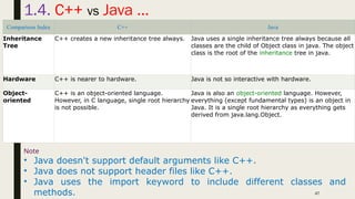 47
1.4. C++ vs Java …
Comparison Index C++ Java
Inheritance
Tree
C++ creates a new inheritance tree always. Java uses a single inheritance tree always because all
classes are the child of Object class in java. The object
class is the root of the inheritance tree in java.
Hardware C++ is nearer to hardware. Java is not so interactive with hardware.
Object-
oriented
C++ is an object-oriented language.
However, in C language, single root hierarchy
is not possible.
Java is also an object-oriented language. However,
everything (except fundamental types) is an object in
Java. It is a single root hierarchy as everything gets
derived from java.lang.Object.
Note
• Java doesn't support default arguments like C++.
• Java does not support header files like C++.
• Java uses the import keyword to include different classes and
methods.
 