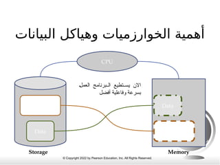 © Copyright 2022 by Pearson Education, Inc. All Rights Reserved.
‫البيانات‬ ‫وهياكل‬ ‫الخوارزميات‬ ‫أهمية‬
CPU
Storage Memory
Code
(Instructions)
Data
Code
(Instructions)
Data
5‫ل‬‫العم‬ ‫برنامج‬55‫ال‬ ‫تطيع‬55‫يس‬ ‫االن‬
‫أفضل‬ ‫وفاعلية‬ ‫بسرعة‬
 