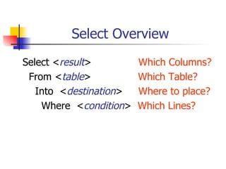 Select Overview
Select <result>         Which Columns?
 From <table>           Which Table?
   Into <destination>   Where to place?
    Where <condition>   Which Lines?
 