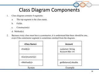 Discovering Knowledge
Class Diagram Components
1. Class diagram contains 4 segments:
a. The top segment is the class name.
b. Fields.
c. Constructor(s)
d. Method(s)
2. Because every class must have a constructor, it is understood that there should be one,
even if the constructor segment is sometimes omitted from the diagram.
<Class Name> Account
<Field(s)> customer: String
Account Nbr: int
<Constructor(s)>
<Method(s)> getBalance():double
Syntax Example
38
 