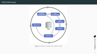 CRISP-DM Process
Figure 4: CRISP-DM - widely used analytics model
12
 