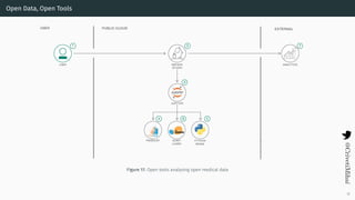 Open Data, Open Tools
Figure 17: Open tools analysing open medical data
32
 