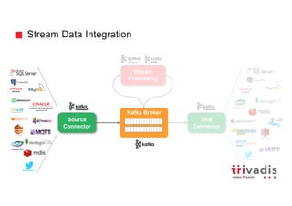 Stream Data Integration
Source
Connector
trucking_
driver
Kafka Broker
Sink
Connector
Stream
Processing
 