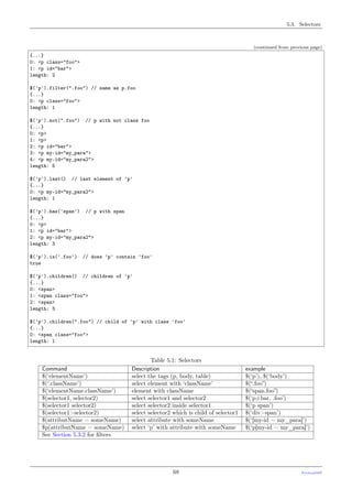 5.3. Selectors
(continued from previous page)
{...}
0: <p class="foo">
1: <p id="bar">
length: 2
$('p').filter(".foo") // same as p.foo
{...}
0: <p class="foo">
length: 1
$('p').not(".foo") // p with not class foo
{...}
0: <p>
1: <p>
2: <p id="bar">
3: <p my-id="my_para">
4: <p my-id="my_para2">
length: 5
$('p').last() // last element of 'p'
{...}
0: <p my-id="my_para2">
length: 1
$('p').has('span') // p with span
{...}
0: <p>
1: <p id="bar">
2: <p my-id="my_para2">
length: 3
$('p').is('.foo') // does 'p' contain 'foo'
true
$('p').children() // children of 'p'
{...}
0: <span>
1: <span class="foo">
2: <span>
length: 3
$('p').children(".foo") // child of 'p' with class 'foo'
{...}
0: <span class="foo">
length: 1
Table 5.1: Selectors
Command Description example
$(‘elementName’) select the tags (p, body, table) $(‘p’), $(‘body’)
$(‘.className’) select element with ‘className’ $(“.foo”)
$(‘elementName.className’) element with className $(“span.foo”)
$(selector1, selector2) select selector1 and selector2 $(‘p#bar, .foo’)
$(selector1 selector2) select selector2 inside selector1 $(‘p span’)
$(selector1>selector2) select selector2 which is child of selector1 $(‘div>span’)
$(attributName = someName) select attribute with someName $(‘[my-id = my_para]’)
$p(attributName = someName) select ‘p’ with attribute with someName $(‘p[my-id = my_para]’)
See Section 5.3.2 for ﬁlters
68 PythonDSP
 