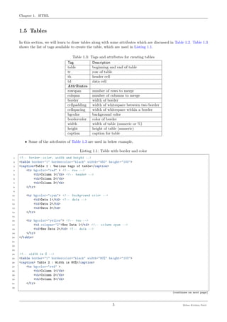 Chapter 1. HTML
1.5 Tables
In this section, we will learn to draw tables along with some attributes which are discussed in Table 1.2. Table 1.3
shows the list of tags available to create the table, which are used in Listing 1.1.
Table 1.3: Tags and attributes for creating tables
Tag Description
table beginning and end of table
tr row of table
th header cell
td data cell
Attributes
rowspan number of rows to merge
colspan number of columns to merge
border width of border
cellpadding width of whitespace between two border
cellspacing width of whitespace within a border
bgcolor background color
bordercolor color of border
width width of table (numeric or %)
height height of table (numeric)
caption caption for table
• Some of the attributes of Table 1.3 are used in below example,
Listing 1.1: Table with border and color
1 <!-- border - color, width and height -->
2 <table border="1" bordercolor="black" width="450" height="100">
3 <caption>Table 1 : Various tags of table</caption>
4 <tr bgcolor="red" > <!-- row -->
5 <th>Column 1</th> <!-- header -->
6 <th>Column 2</th>
7 <th>Column 3</th>
8 </tr>
9
10 <tr bgcolor="cyan"> <!-- background color -->
11 <td>Data 1</td> <!-- data -->
12 <td>Data 2</td>
13 <td>Data 3</td>
14 </tr>
15
16 <tr bgcolor="yellow"> <!-- row -->
17 <td colspan="2">New Data 1</td> <!-- column span -->
18 <td>New Data 2</td> <!-- data -->
19 </tr>
20 </table>
21
22
23
24 <!-- width in % -->
25 <table border="1" bordercolor="black" width="80%" height="100">
26 <caption> Table 2 : Width is 80%</caption>
27 <tr bgcolor="red" >
28 <th>Column 1</th>
29 <th>Column 2</th>
30 <th>Column 3</th>
31 </tr>
32
(continues on next page)
5 Meher Krishna Patel
 