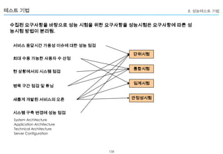 테스트 기법

8. 성능테스트 기법

수집된 요구사항을 바탕으로 성능 시험을 위한 요구사항을 성능시험은 요구사항에 따른 성
능시험 방법이 분리됨.
서비스 응답시간 가용성 이슈에 대한 성능 점검
단위시험

최대 수용 가능한 사용자 수 산정

통합시험

현 상황에서의 시스템 점검

임계시험

병목 구간 점검 및 튜닝

안정성시험

새롭게 개발된 서비스의 오픈
시스템 구축 변경에 성능 점검
System Architecture
Application Architecture
Technical Architecture
Server Configuration

138

 