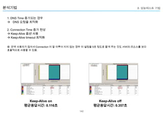 분석기법

8. 성능테스트 기법

1. DNS Time 증가되는 경우
 DNS 요청을 최적화
2. Connection Time 증가 현상
 Keep-Alive 옵션 사용
 Keep-Alive timeout 최적화
※ 만약 사용자가 많아서 Connection 이 잘 이루어 지지 않는 경우 이 설정을 5초 정도로 짧게 주는 것도 서버의 리소스를 보다
효율적으로 사용할 수 있음.

Keep-Alive on
평균응답시간: 0.116초

Keep-Alive off
평균응답시간: 0.357초
142

 