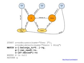 START u=node:users(name="User 3"),
      o=node:objects(name="Users 1 Blog")
MATCH u-[:belongs_to*0..]->g,
      g-[:can_read]->o,
      u-[d?:denied*]->o
WHERE d is null
RETURN g
                                            http://tinyurl.com/bwtyhvt
 